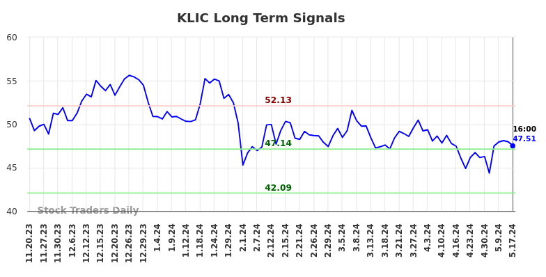 KLIC Long Term Analysis for May 18 2024