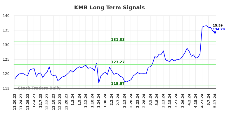 KMB Long Term Analysis for May 18 2024