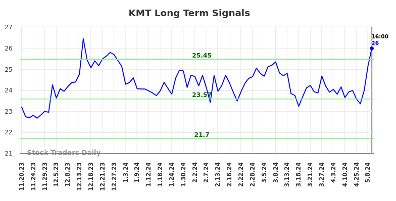 KMT Long Term Analysis for May 18 2024