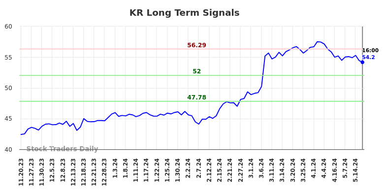 KR Long Term Analysis for May 18 2024