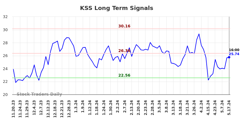 KSS Long Term Analysis for May 18 2024