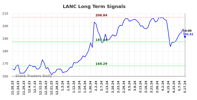 LANC Long Term Analysis for May 18 2024