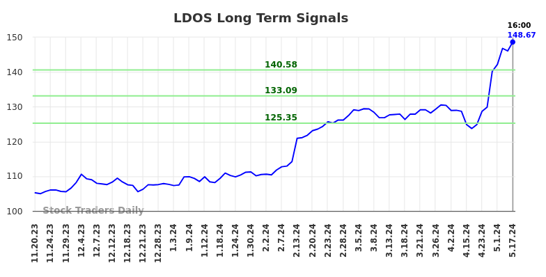 LDOS Long Term Analysis for May 18 2024