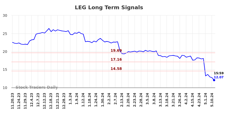 LEG Long Term Analysis for May 18 2024