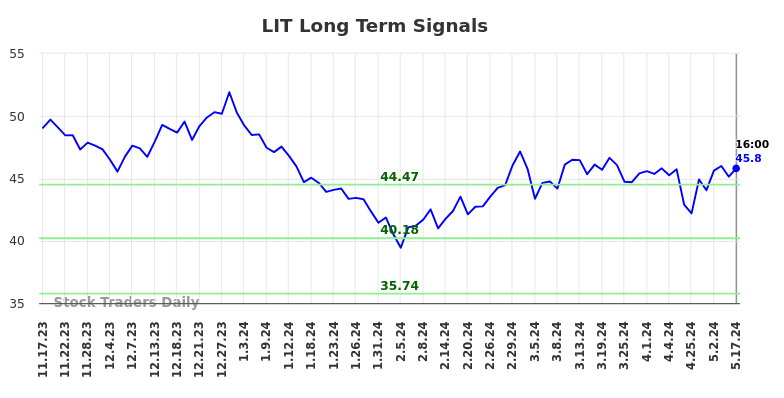 LIT Long Term Analysis for May 18 2024