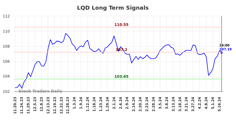 LQD Long Term Analysis for May 18 2024