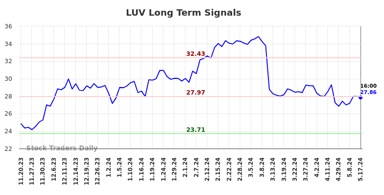 LUV Long Term Analysis for May 18 2024 LUV Long Term Analysis for May 18 2024