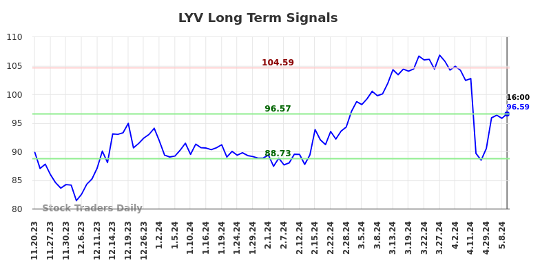 LYV Long Term Analysis for May 18 2024