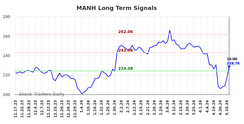 MANH Long Term Analysis for May 18 2024