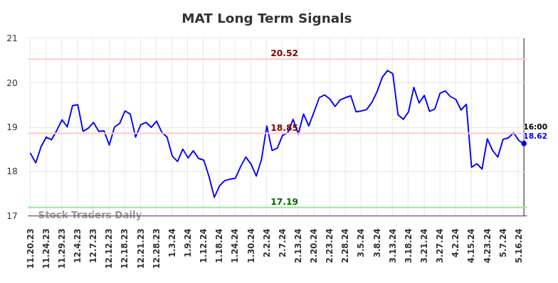 MAT Long Term Analysis for May 18 2024