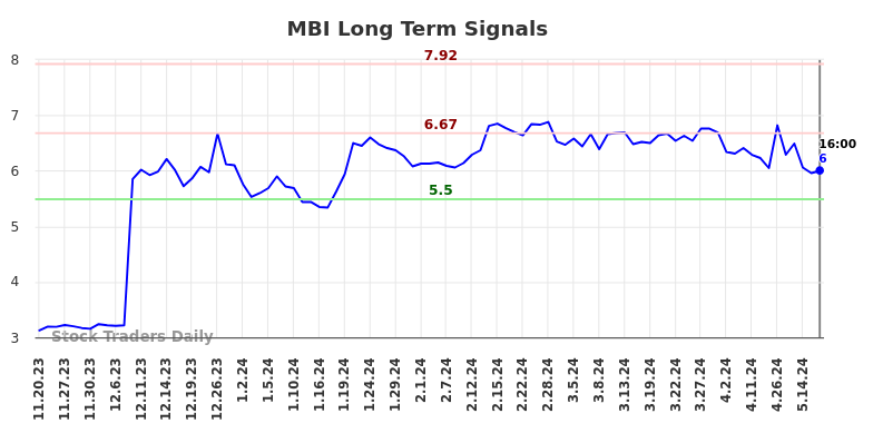 MBI Long Term Analysis for May 18 2024