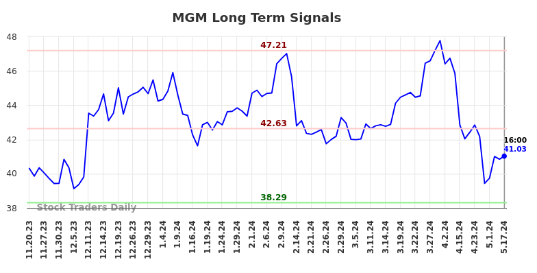 MGM Long Term Analysis for May 18 2024