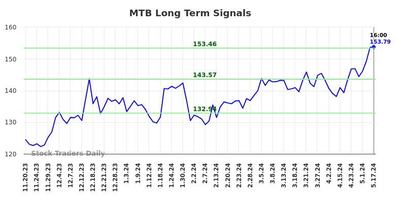 MTB Long Term Analysis for May 18 2024