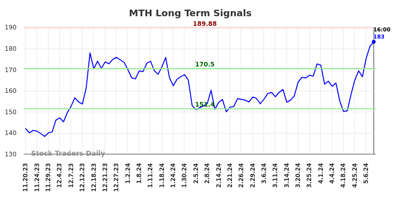 MTH Long Term Analysis for May 18 2024