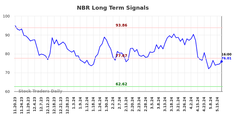 NBR Long Term Analysis for May 18 2024