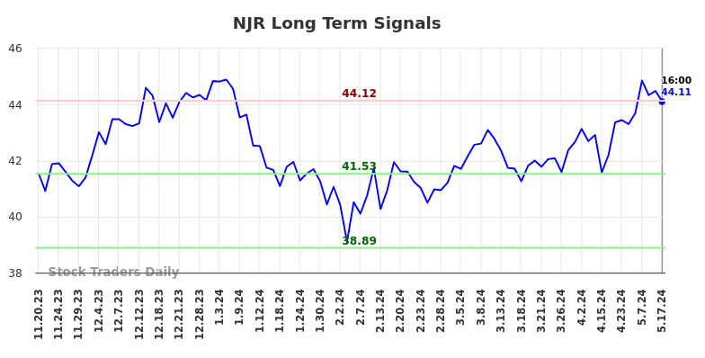 NJR Long Term Analysis for May 18 2024