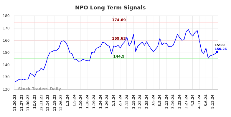 NPO Long Term Analysis for May 18 2024