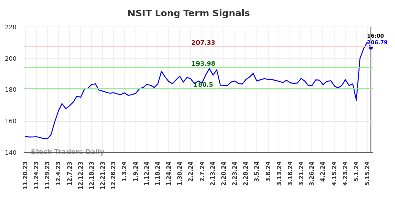 NSIT Long Term Analysis for May 18 2024