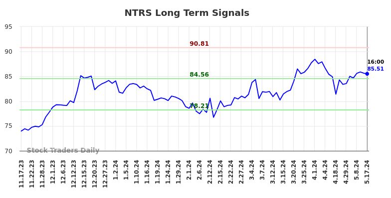 NTRS Long Term Analysis for May 18 2024