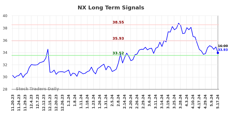 NX Long Term Analysis for May 18 2024