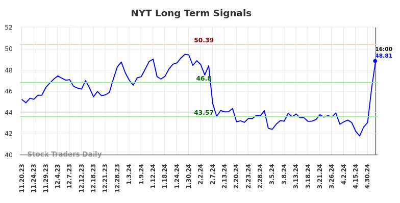 NYT Long Term Analysis for May 18 2024