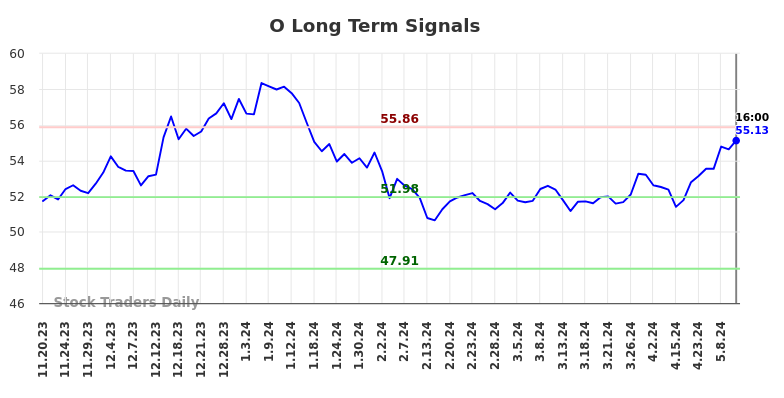 O Long Term Analysis for May 18 2024