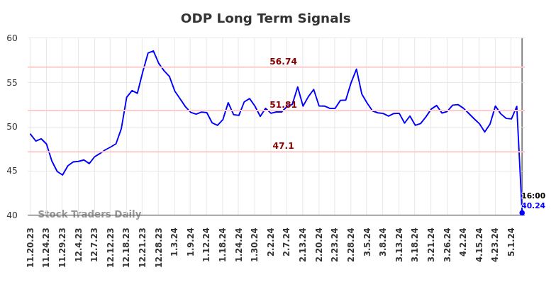 ODP Long Term Analysis for May 18 2024