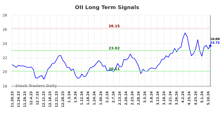 OII Long Term Analysis for May 18 2024