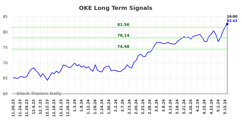 OKE Long Term Analysis for May 18 2024