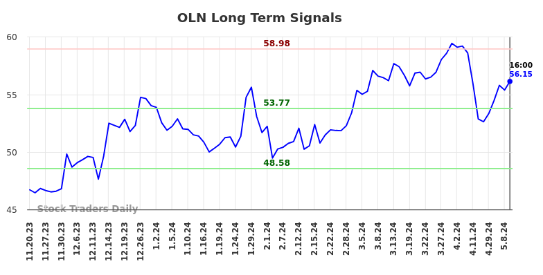 OLN Long Term Analysis for May 18 2024