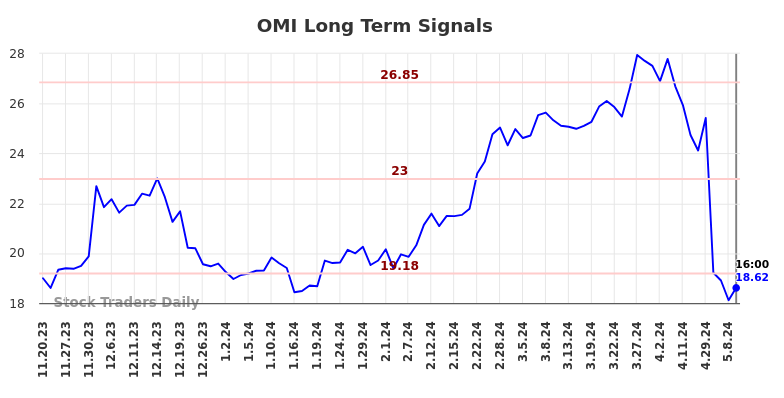 OMI Long Term Analysis for May 18 2024