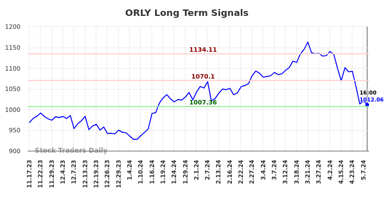 ORLY Long Term Analysis for May 18 2024