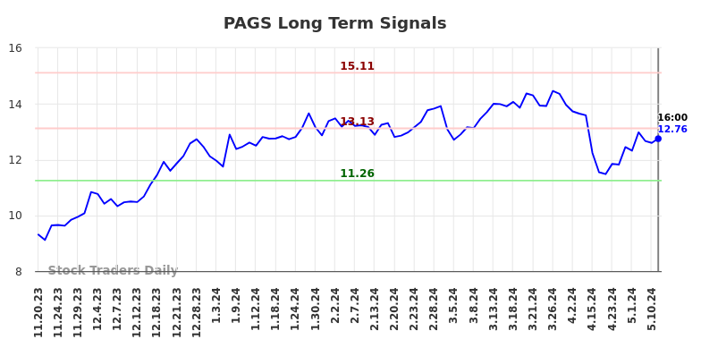 PAGS Long Term Analysis for May 18 2024