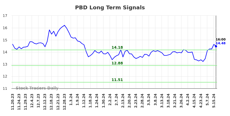 PBD Long Term Analysis for May 18 2024