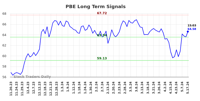 PBE Long Term Analysis for May 18 2024