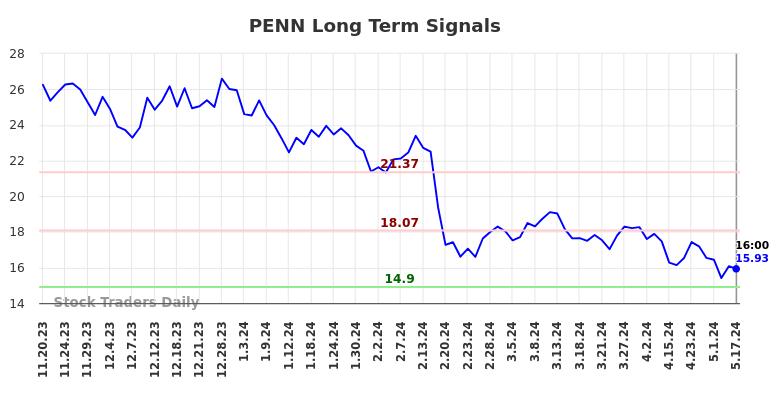 PENN Long Term Analysis for May 18 2024