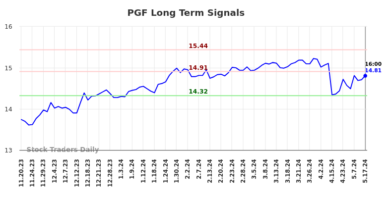 PGF Long Term Analysis for May 18 2024