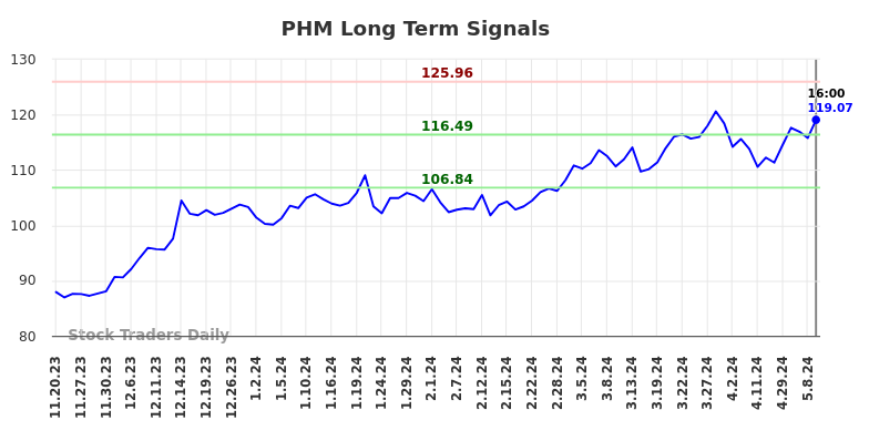 PHM Long Term Analysis for May 18 2024