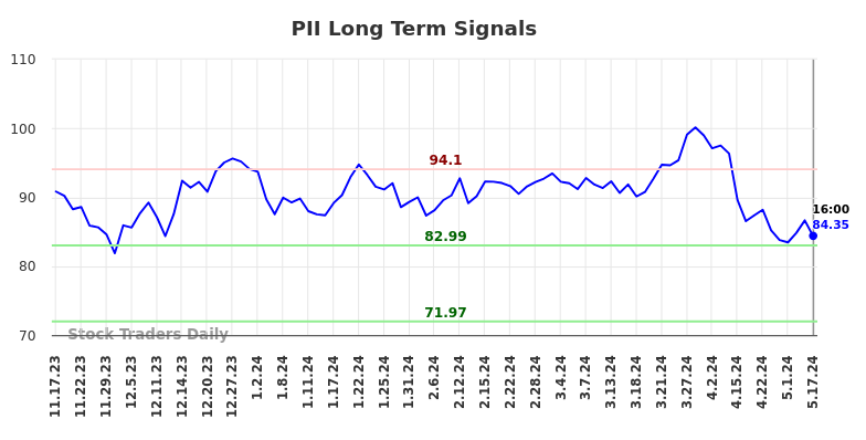 PII Long Term Analysis for May 18 2024