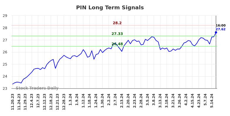 PIN Long Term Analysis for May 18 2024