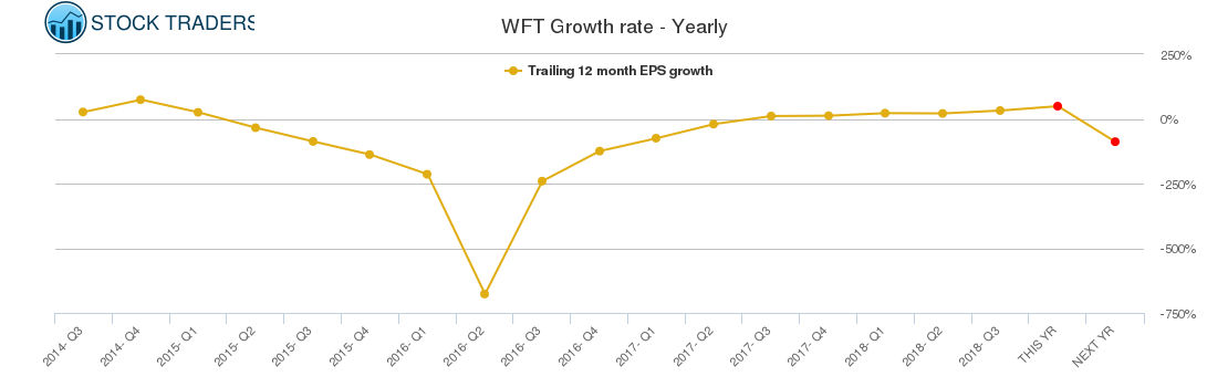 WFT Growth rate - Yearly