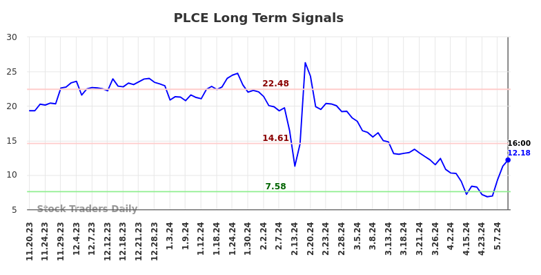 PLCE Long Term Analysis for May 18 2024