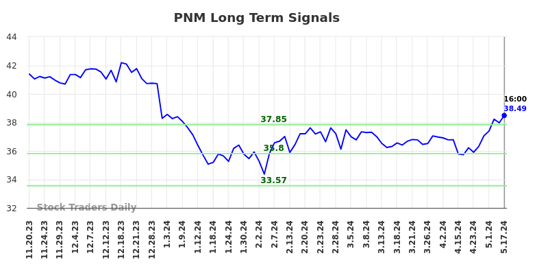 PNM Long Term Analysis for May 18 2024 PNM Long Term Analysis for May 18 2024