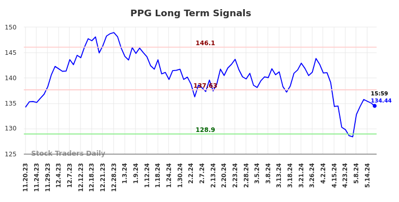 PPG Long Term Analysis for May 18 2024