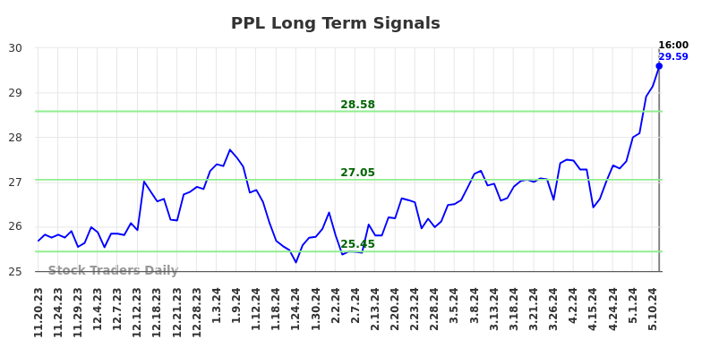 PPL Long Term Analysis for May 18 2024