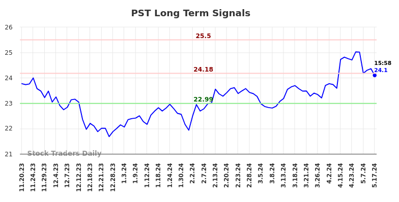 PST Long Term Analysis for May 18 2024