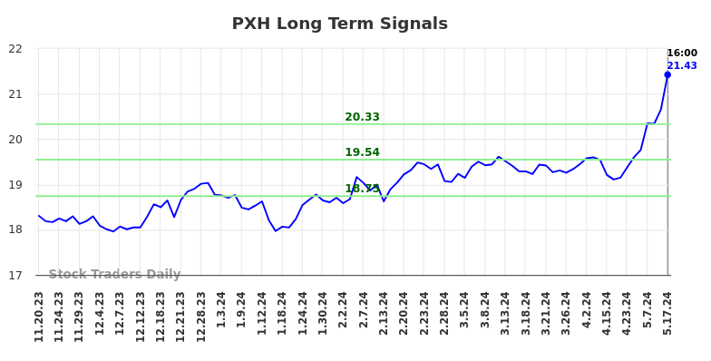 PXH Long Term Analysis for May 18 2024