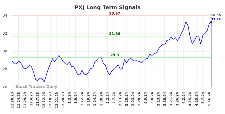 PXJ Long Term Analysis for May 18 2024