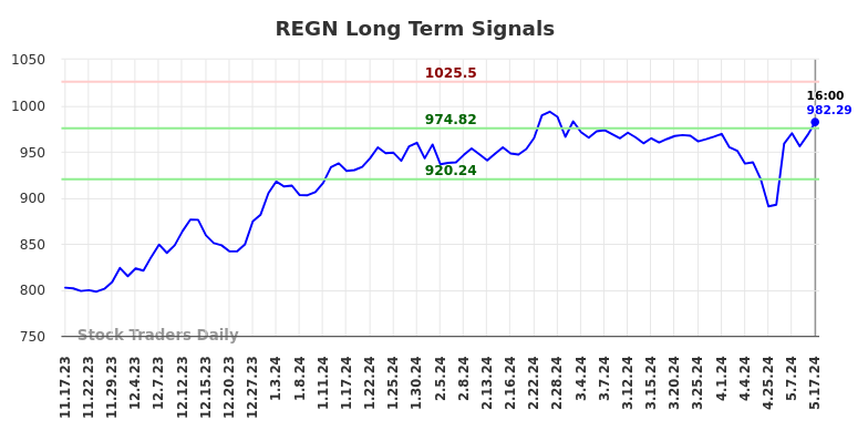 REGN Long Term Analysis for May 18 2024