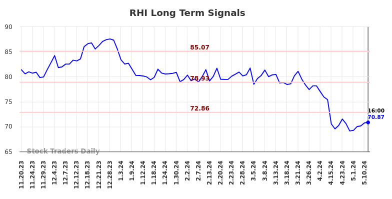 RHI Long Term Analysis for May 18 2024